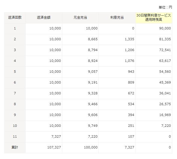 10万円をお借入した上で、毎月1万円ずつご返済する場合のシミュレーション