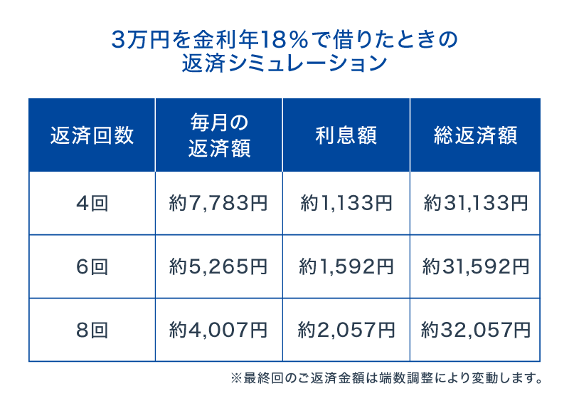 3万円を金利年18%で借りたときの返済シミュレーション