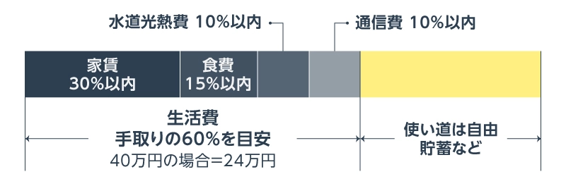 生活費は手取りの60%を目安