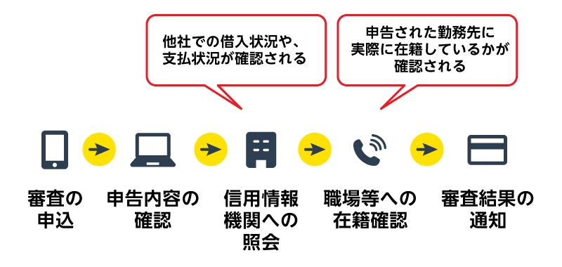 カードローン審査の一般的な流れ