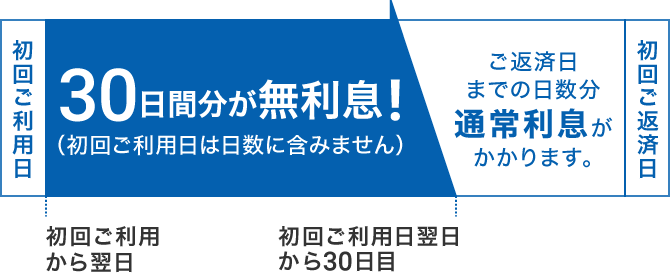 初回ご利用日の翌日から30 日間分が無利息