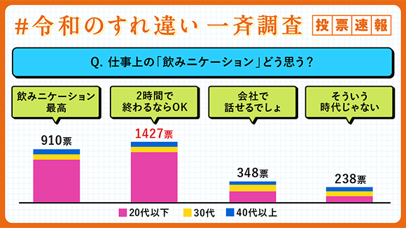 Q.仕事上の「飲みニケーション」どう思う？ 飲みニケーション最高 910票 2時間で終わるならOK 1427票 会社で話せるでしょ 348票 そういう時代じゃない 238票