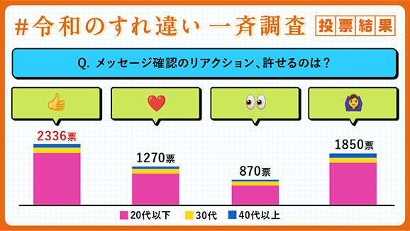 Q.メッセージ確認のリアクション、許せるのは？ 👍 2336票 💓 1270票 👀 870票 🙆‍♀️ 1850票