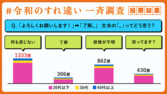 Q.「よろしくお願いします！」→「了解。」文末の「。」ってどう思う？ 何も感じない 1333票 丁寧 306票 感情が不明 862票 怒ってます？ 430票