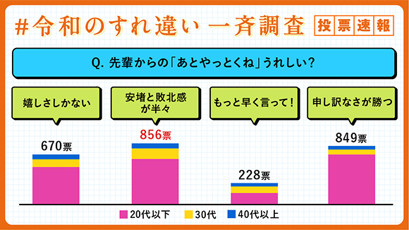 Q.先輩からの「あとやっとくね」うれしい？ 嬉しさしかない 670票 安堵と敗北感が半々 856票 もっと早く言って！ 228票 申し訳なさが勝つ 849票