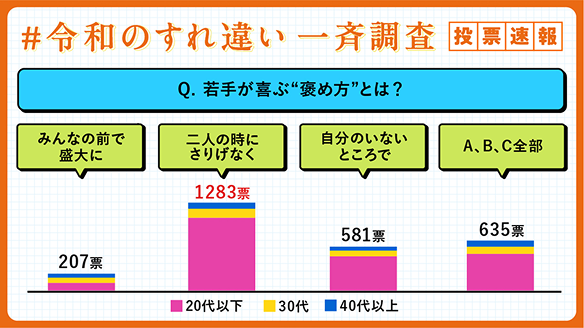 Q.若手が喜ぶ”褒め方”とは？ みんなの前で盛大に 207票 二人の時にさりげなく 1283票 自分のいないところで 581票 A,B,C全部 635票