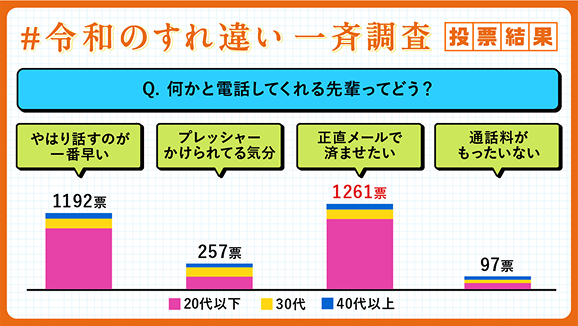 Q.何かと電話してくれる先輩ってどう？ やはり話すのが一番早い 1192票 プレッシャーかけられてる気分 257票 正直メールで済ませたい 1261票 通話料がもったいない 97票