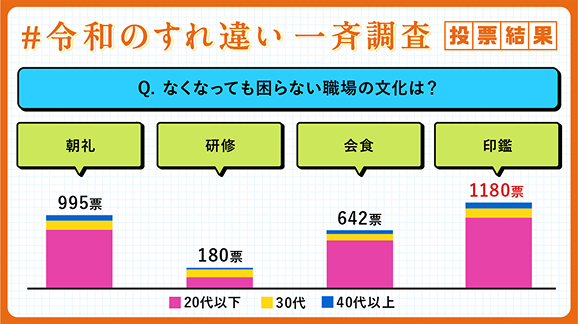 Q.なくなっても困らない職場の文化は？ 朝礼 995票 研修 180票 会食 642票 印鑑 1180票