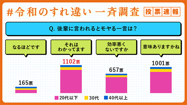 Q.後輩に言われるとモヤる一言は？ なるほどです 165票 それはわかってます 1102票 効率悪くないですか？ 657票 意味ありますかね 1001票