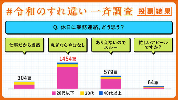 Q.休日に業務連絡。どう思う？ 仕事だから当然 304票 急ぎならやむなし 1454票 ありえないのでスルー 579票 忙しいアピールですか？ 64票
