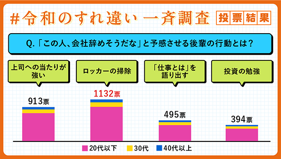 Q.「この人、会社やめそうだな」と予感させる後輩の行動とは？ 上司への当たりが強い 913票 ロッカーの掃除 1132票 「仕事とは」を語りだす 495票 投資の勉強 394票